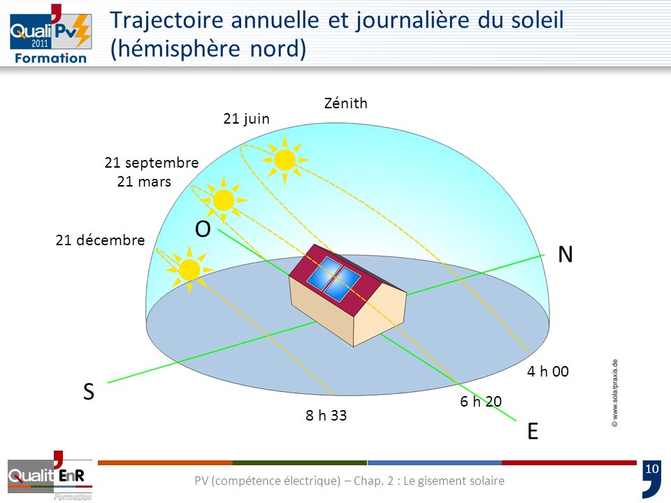Trajectoire annuelle et journalière du soleil (hémisphère nord)