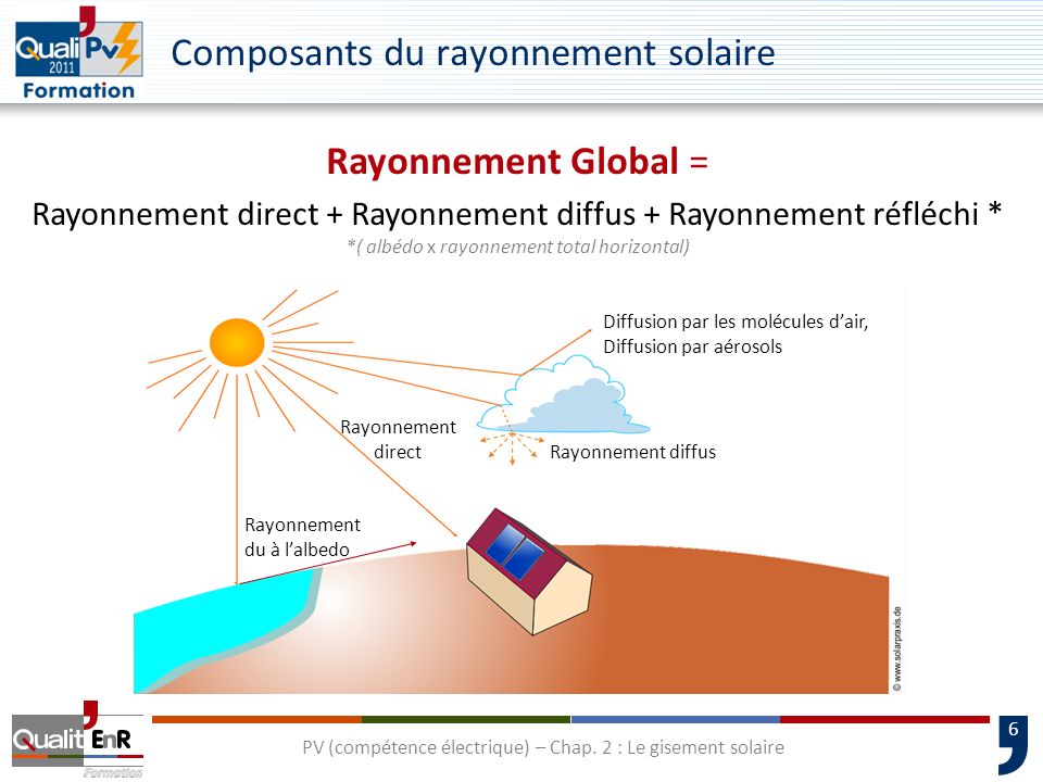 Composants du rayonnement solaire