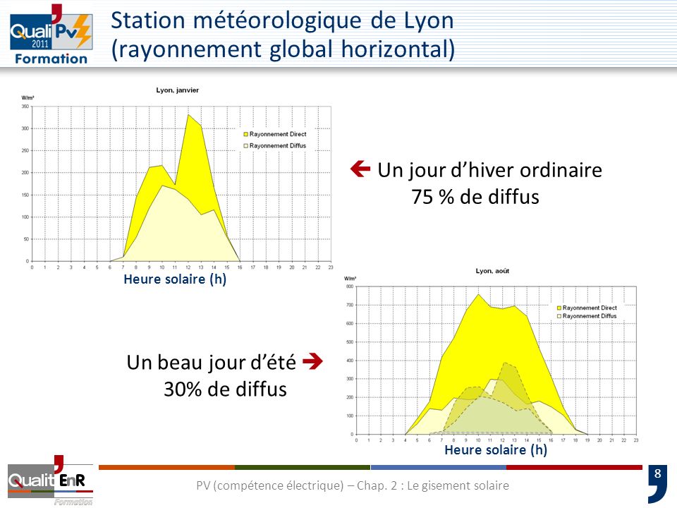 Station météorologique de Lyon (rayonnement global horizontal)