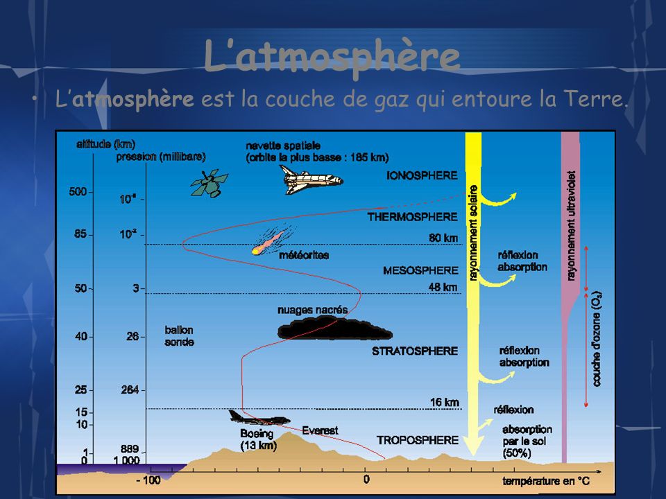 L’atmosphère L’atmosphère est la couche de gaz qui entoure la Terre.