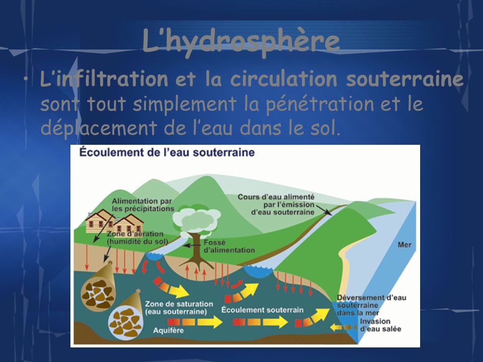 L’hydrosphère L’infiltration et la circulation souterraine sont tout simplement la pénétration et le déplacement de l’eau dans le sol.