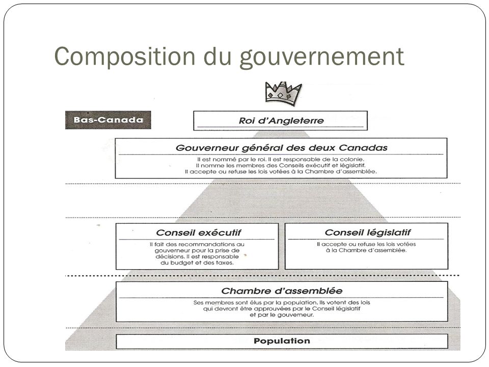 Composition du gouvernement