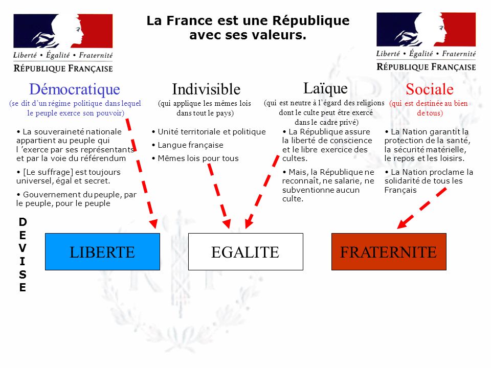 La France est une République avec ses valeurs.