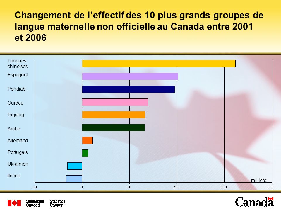 Changement de l’effectif des 10 plus grands groupes de langue maternelle non officielle au Canada entre 2001 et 2006