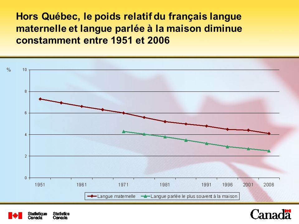 Hors Québec, le poids relatif du français langue maternelle et langue parlée à la maison diminue constamment entre 1951 et 2006