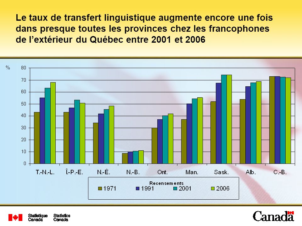 Le taux de transfert linguistique augmente encore une fois dans presque toutes les provinces chez les francophones de l’extérieur du Québec entre 2001 et 2006