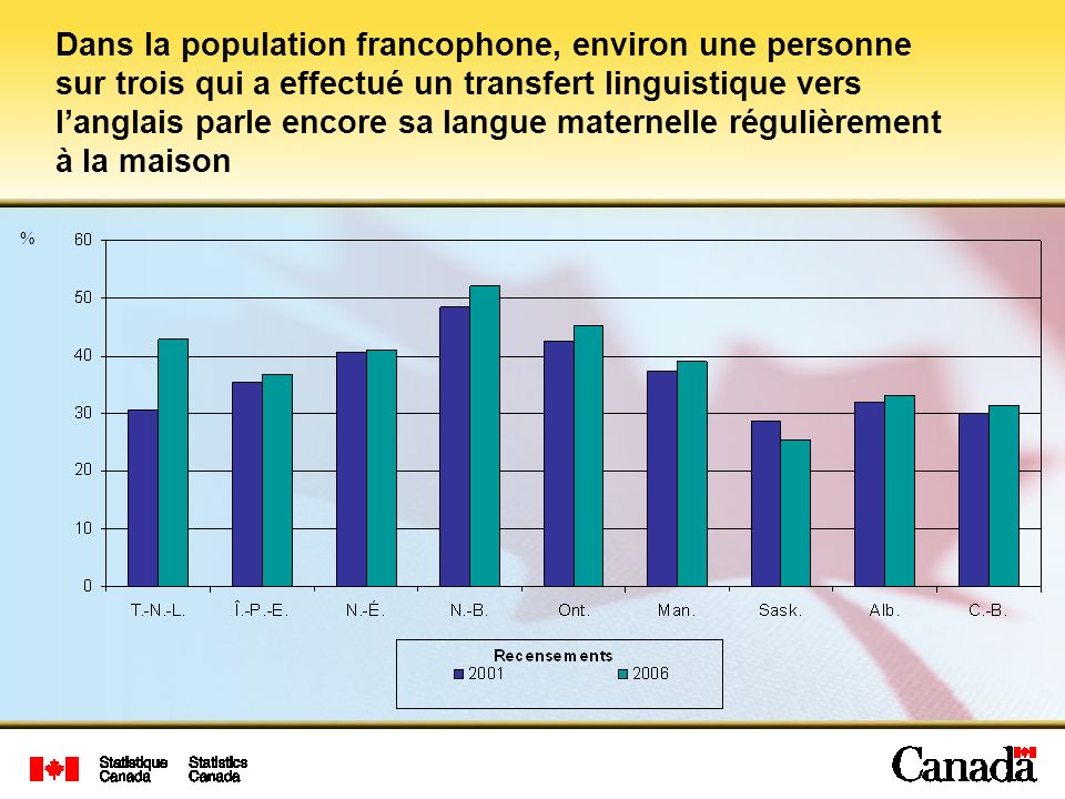 Dans la population francophone, environ une personne sur trois qui a effectué un transfert linguistique vers l’anglais parle encore sa langue maternelle régulièrement à la maison