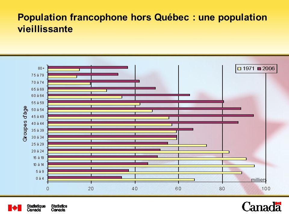 Population francophone hors Québec : une population vieillissante