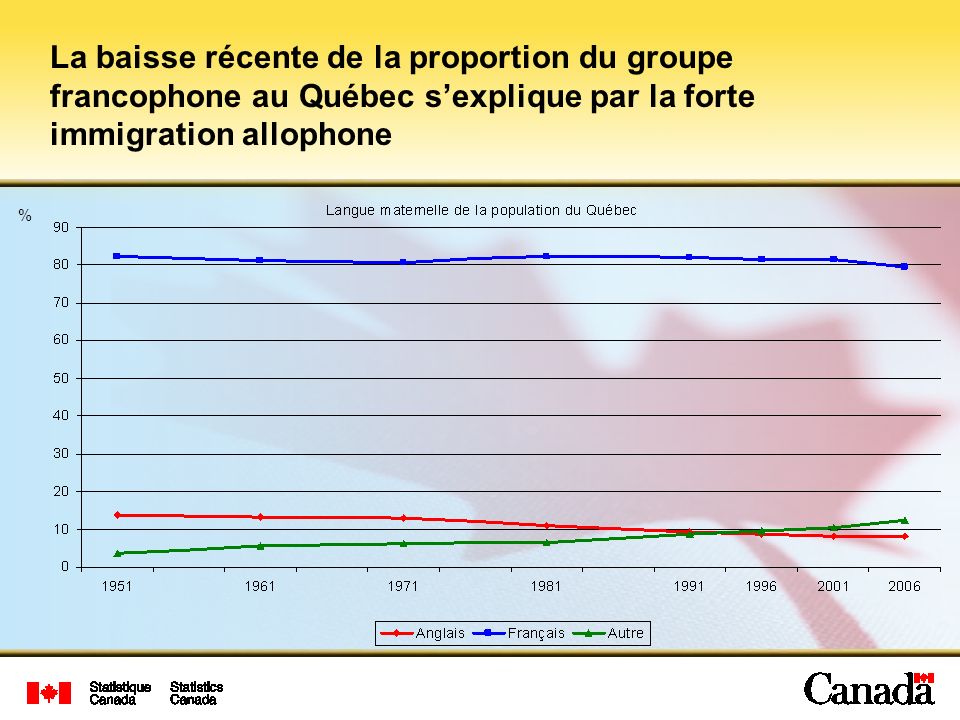 La baisse récente de la proportion du groupe francophone au Québec s’explique par la forte immigration allophone