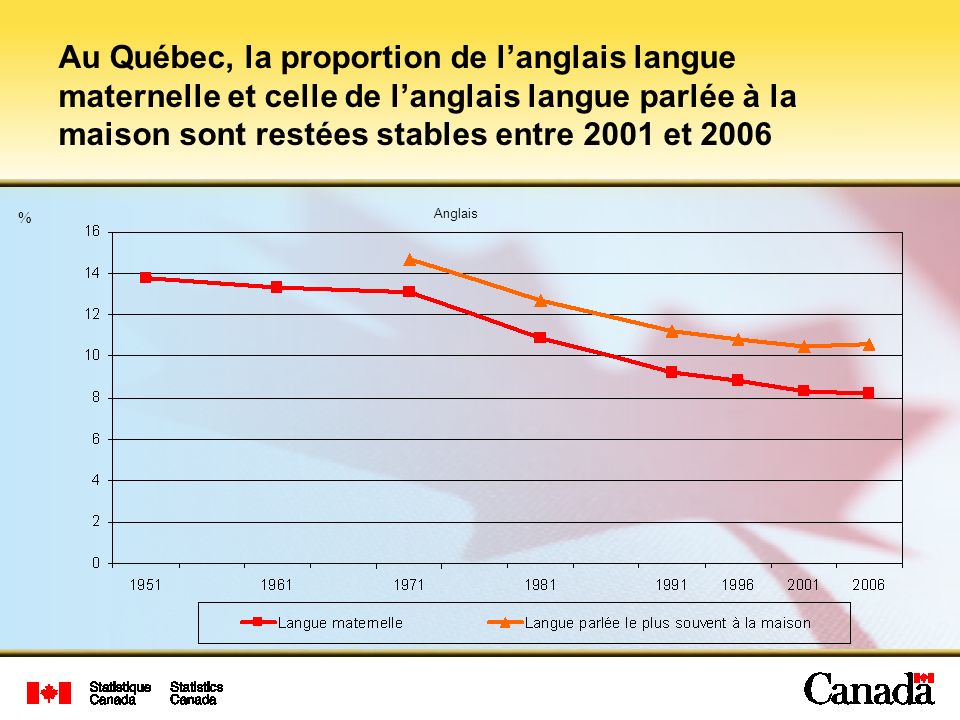 Au Québec, la proportion de l’anglais langue maternelle et celle de l’anglais langue parlée à la maison sont restées stables entre 2001 et 2006