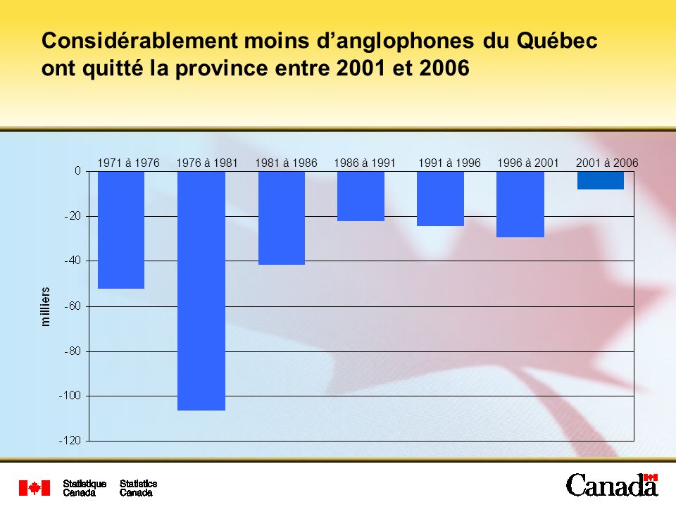 Considérablement moins d’anglophones du Québec ont quitté la province entre 2001 et 2006
