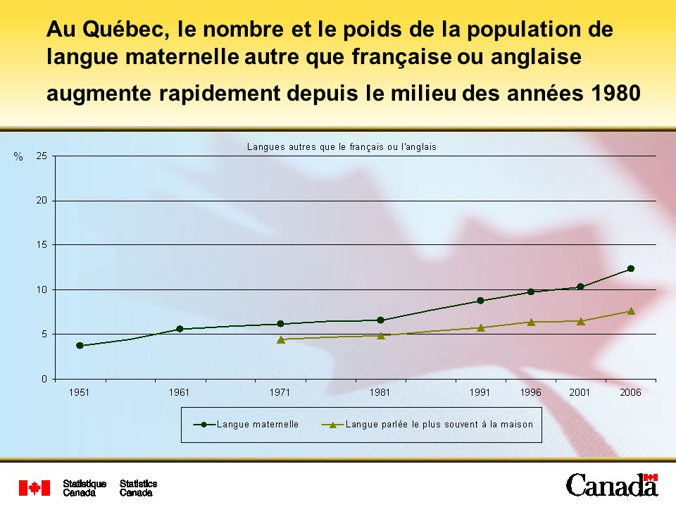 Au Québec, le nombre et le poids de la population de langue maternelle autre que française ou anglaise augmente rapidement depuis le milieu des années 1980