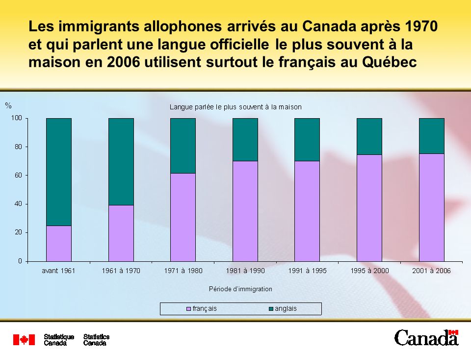Les immigrants allophones arrivés au Canada après 1970 et qui parlent une langue officielle le plus souvent à la maison en 2006 utilisent surtout le français au Québec