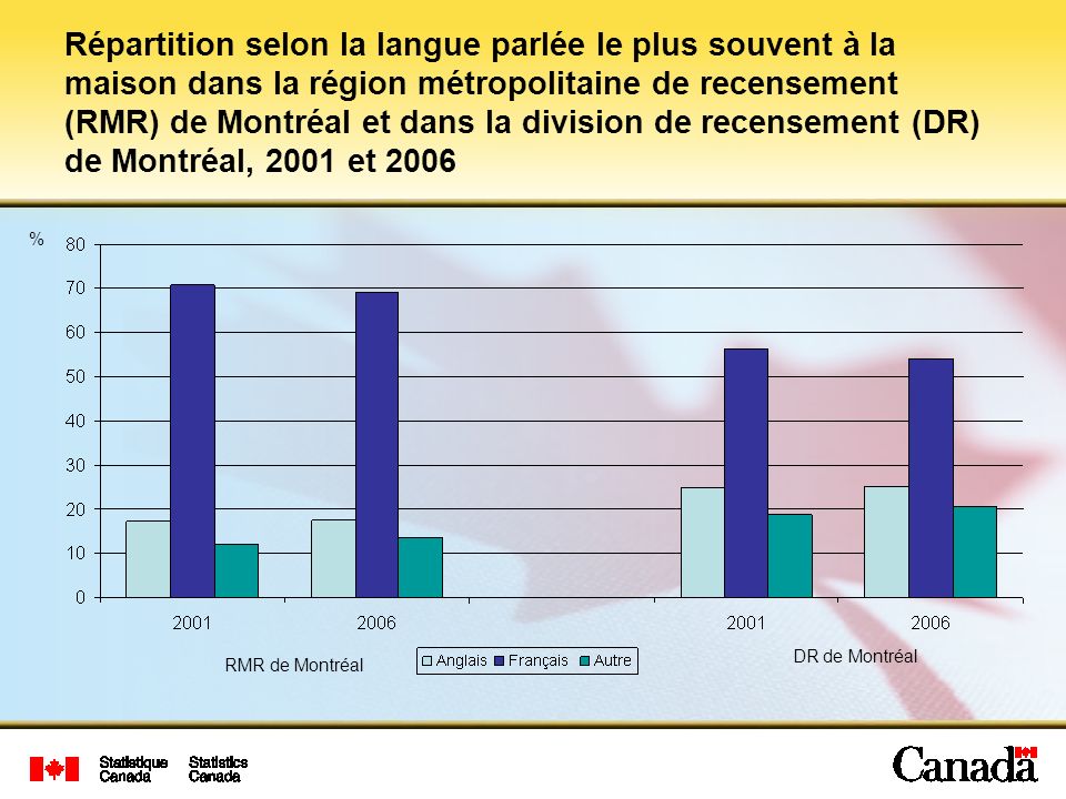 Répartition selon la langue parlée le plus souvent à la maison dans la région métropolitaine de recensement (RMR) de Montréal et dans la division de recensement (DR) de Montréal, 2001 et 2006