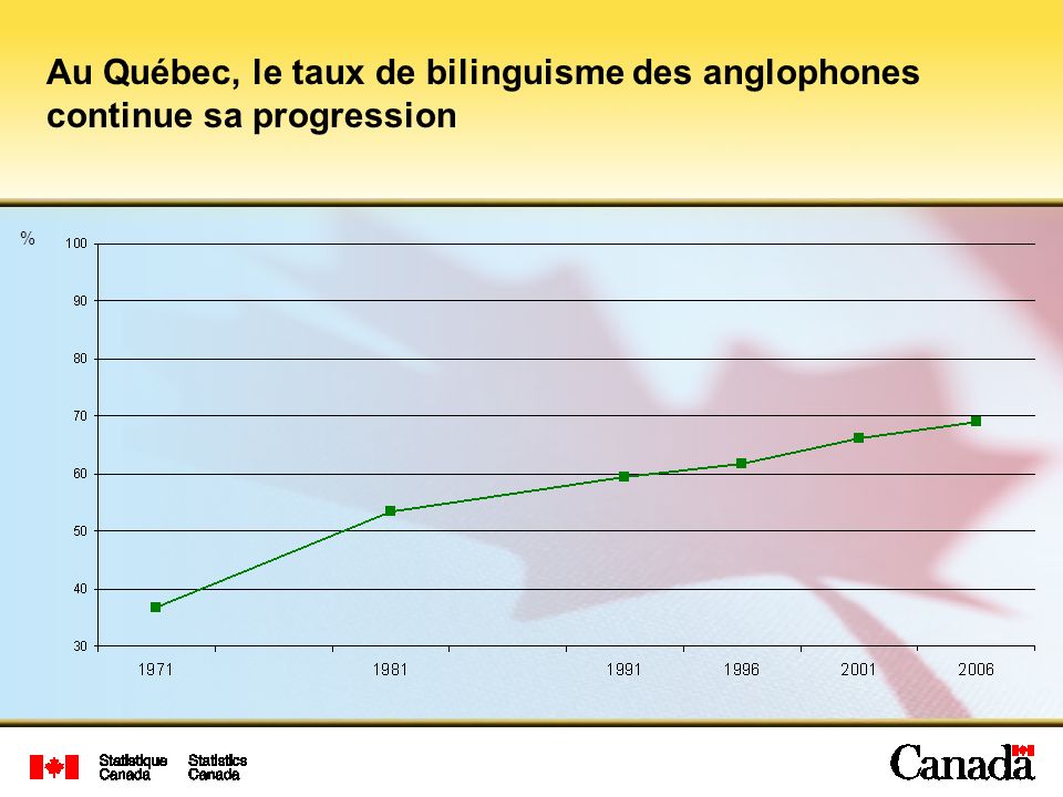 Au Québec, le taux de bilinguisme des anglophones continue sa progression