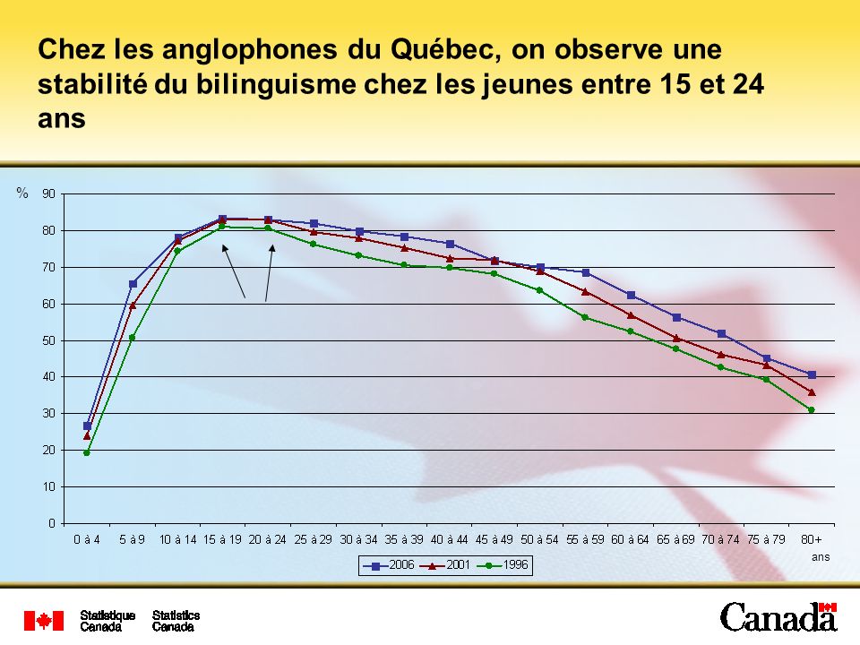 Chez les anglophones du Québec, on observe une stabilité du bilinguisme chez les jeunes entre 15 et 24 ans