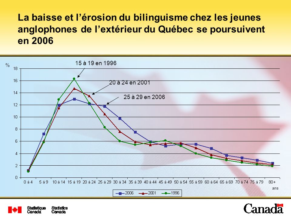 La baisse et l’érosion du bilinguisme chez les jeunes anglophones de l’extérieur du Québec se poursuivent en 2006