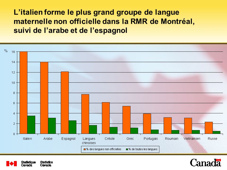 L’italien forme le plus grand groupe de langue maternelle non officielle dans la RMR de Montréal, suivi de l’arabe et de l’espagnol