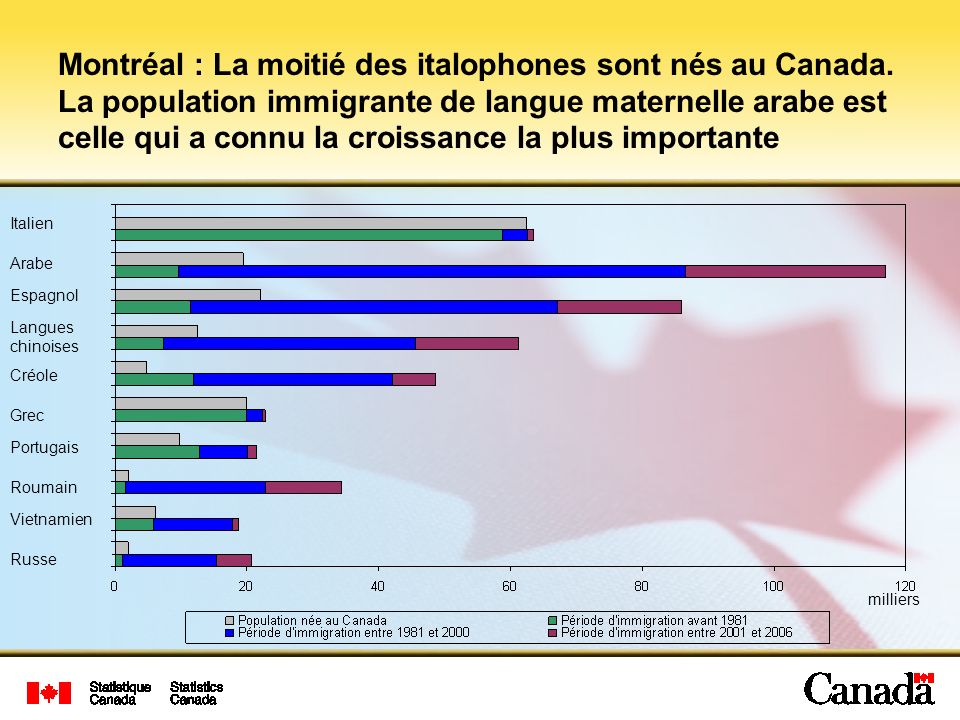 Montréal : La moitié des italophones sont nés au Canada