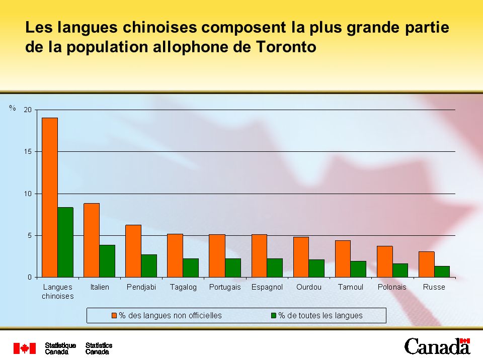 Les langues chinoises composent la plus grande partie de la population allophone de Toronto