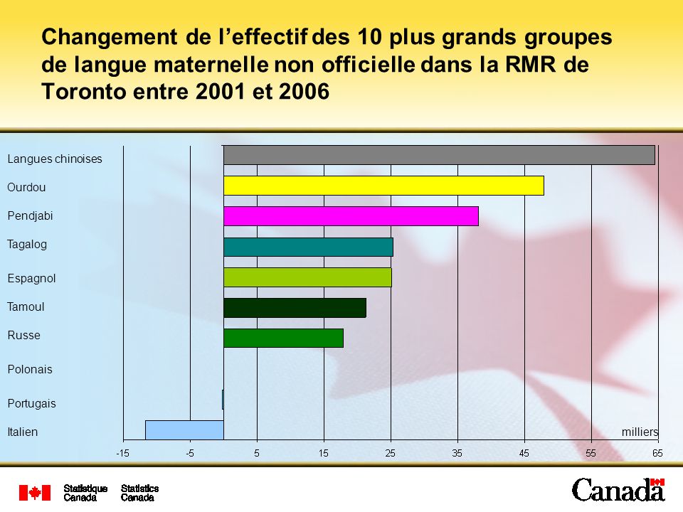 Changement de l’effectif des 10 plus grands groupes de langue maternelle non officielle dans la RMR de Toronto entre 2001 et 2006