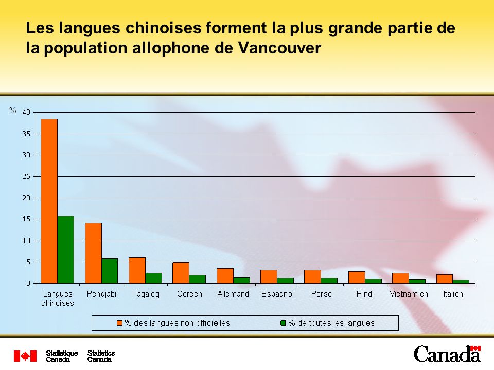 Les langues chinoises forment la plus grande partie de la population allophone de Vancouver