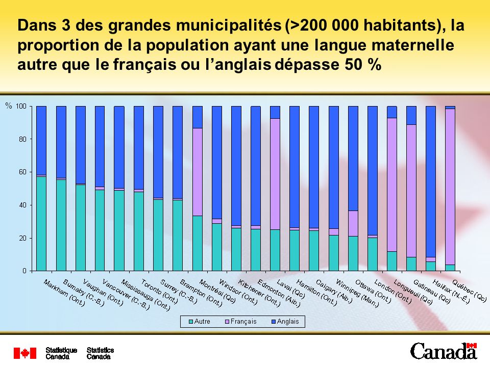 Dans 3 des grandes municipalités (> habitants), la proportion de la population ayant une langue maternelle autre que le français ou l’anglais dépasse 50 %