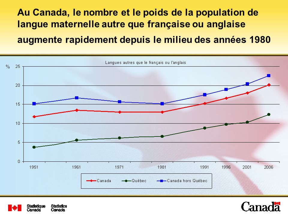 Au Canada, le nombre et le poids de la population de langue maternelle autre que française ou anglaise augmente rapidement depuis le milieu des années 1980