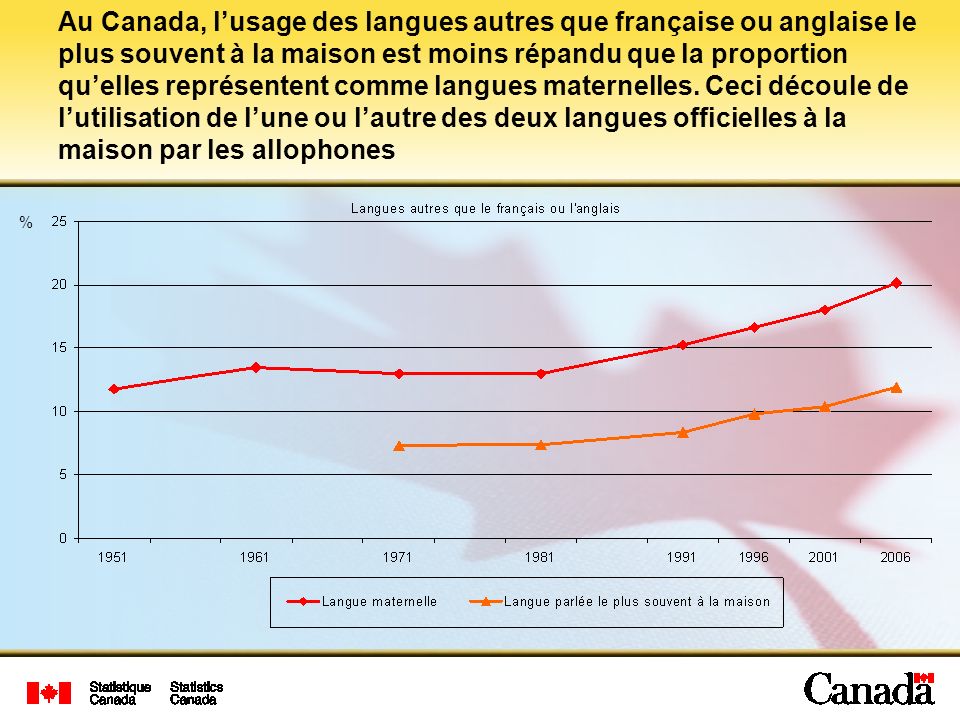 Au Canada, l’usage des langues autres que française ou anglaise le plus souvent à la maison est moins répandu que la proportion qu’elles représentent comme langues maternelles. Ceci découle de l’utilisation de l’une ou l’autre des deux langues officielles à la maison par les allophones