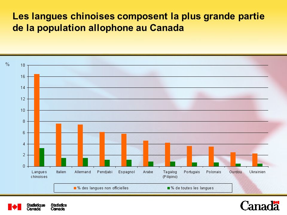 Les langues chinoises composent la plus grande partie de la population allophone au Canada