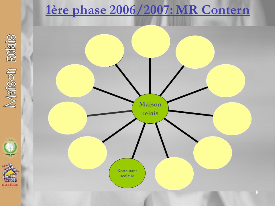 1ère phase 2006/2007: MR Contern