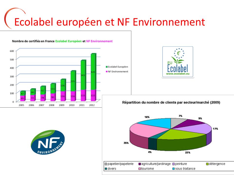 Ecolabel européen et NF Environnement