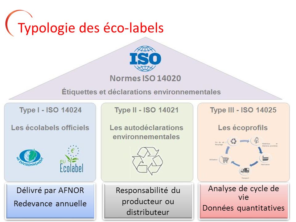 Typologie des éco-labels