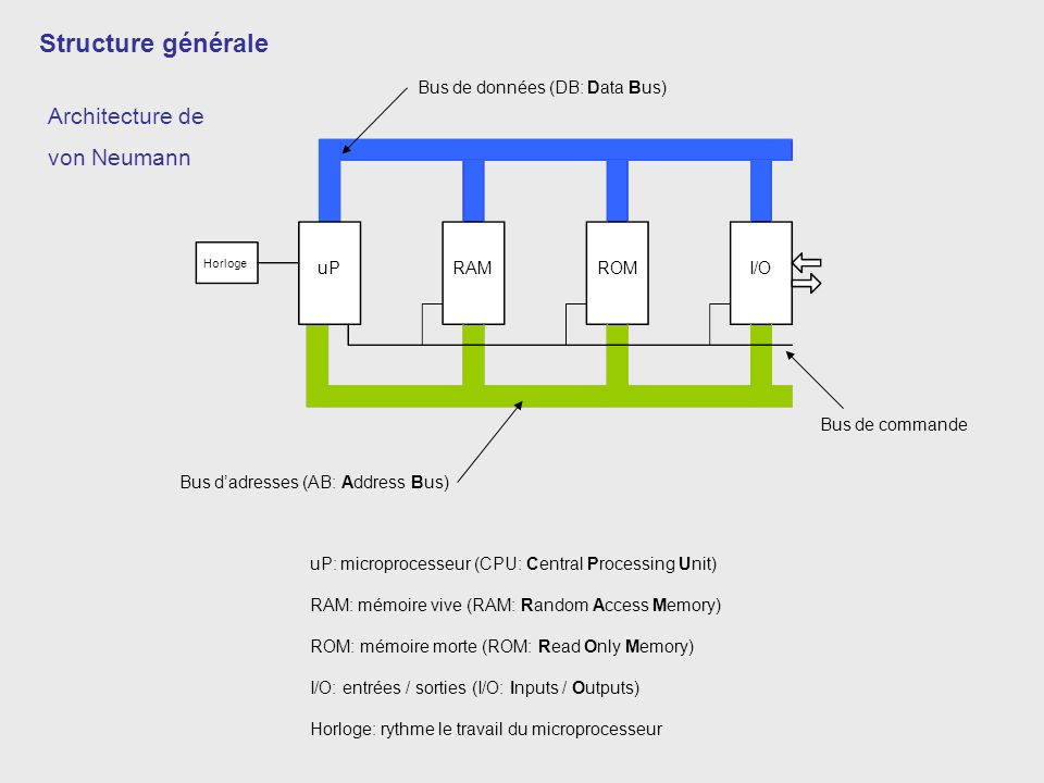Structure générale Architecture de von Neumann