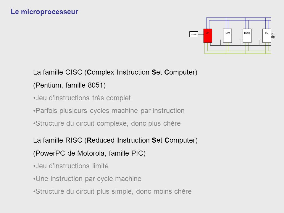 Le microprocesseur La famille CISC (Complex Instruction Set Computer) (Pentium, famille 8051) Jeu d’instructions très complet.