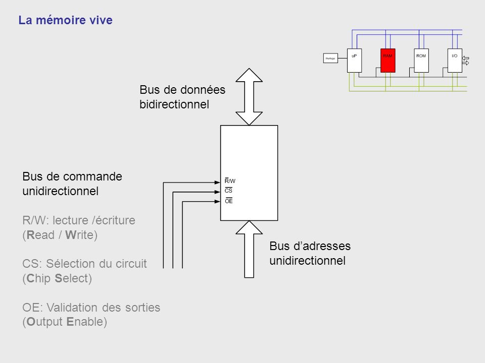 La mémoire vive Bus de données. bidirectionnel. Bus de commande. unidirectionnel. R/W: lecture /écriture.