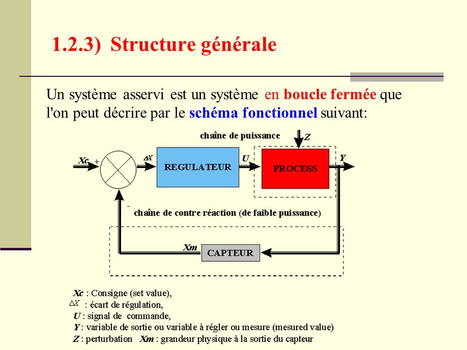 1.2.3) Structure générale Un système asservi est un système en boucle fermée que l on peut décrire par le schéma fonctionnel suivant: