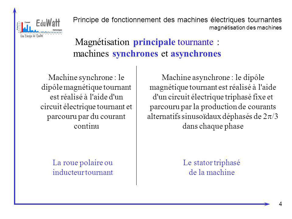 Principe de fonctionnement des machines électriques tournantes magnétisation des machines