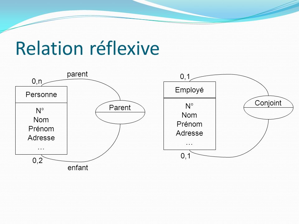 Relation réflexive parent 0,1 0,n N° Nom Prénom Adresse … Employé N°