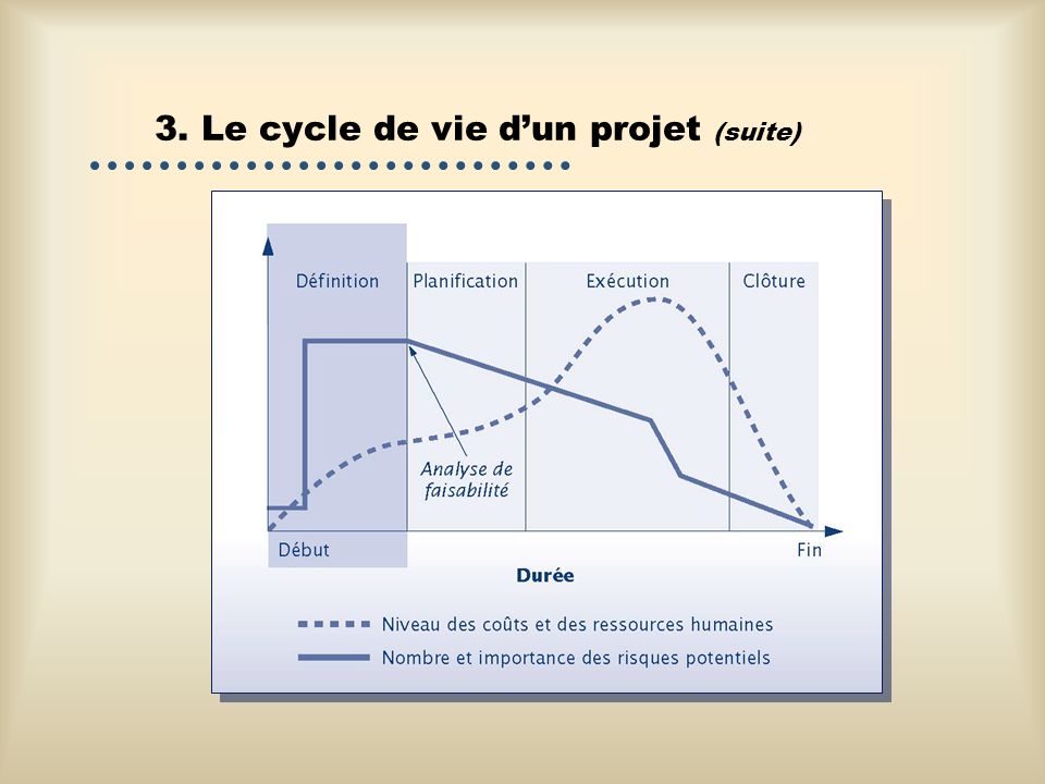 3. Le cycle de vie d’un projet (suite)