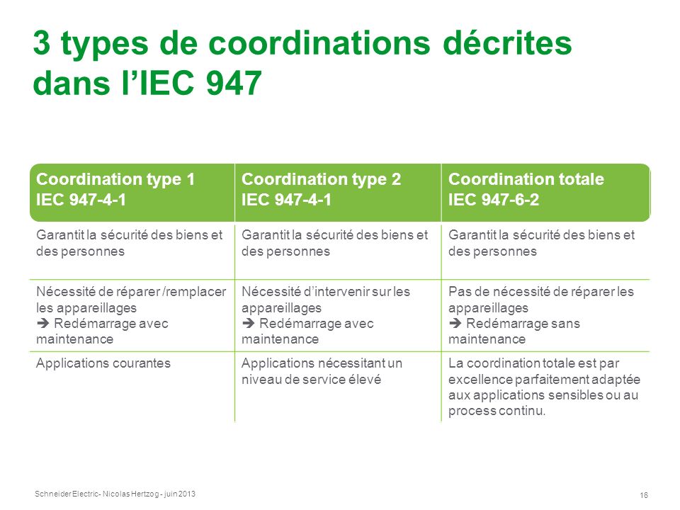 3 types de coordinations décrites dans l’IEC 947