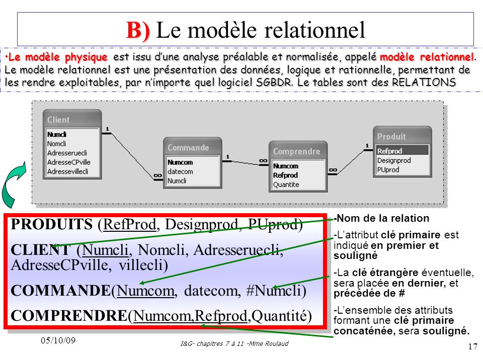 B) Le modèle relationnel