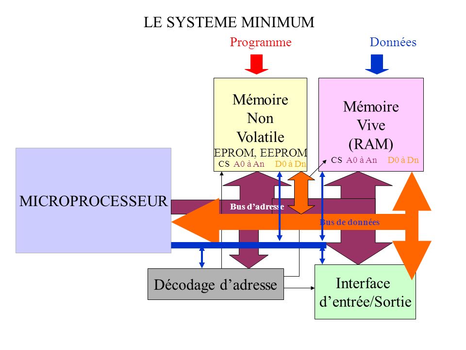 LE SYSTEME MINIMUM Mémoire Mémoire Non Vive Volatile (RAM)