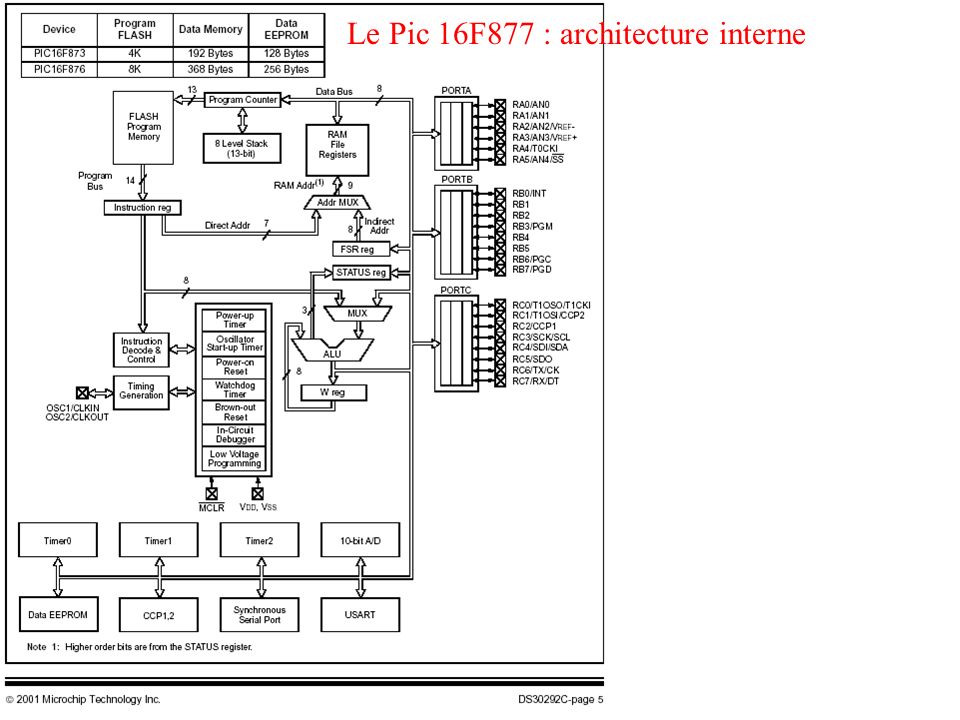 Le Pic 16F877 : architecture interne