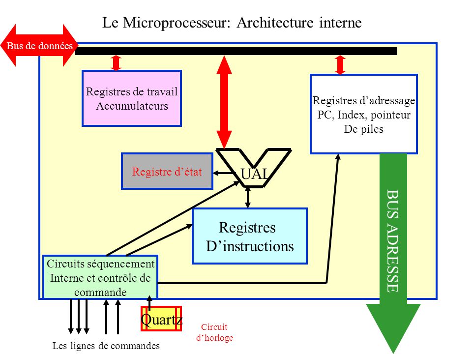 Le Microprocesseur: Architecture interne