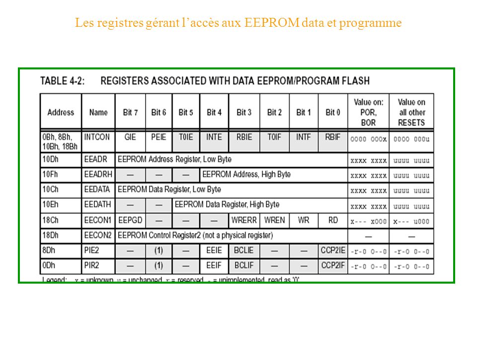 Les registres gérant l’accès aux EEPROM data et programme