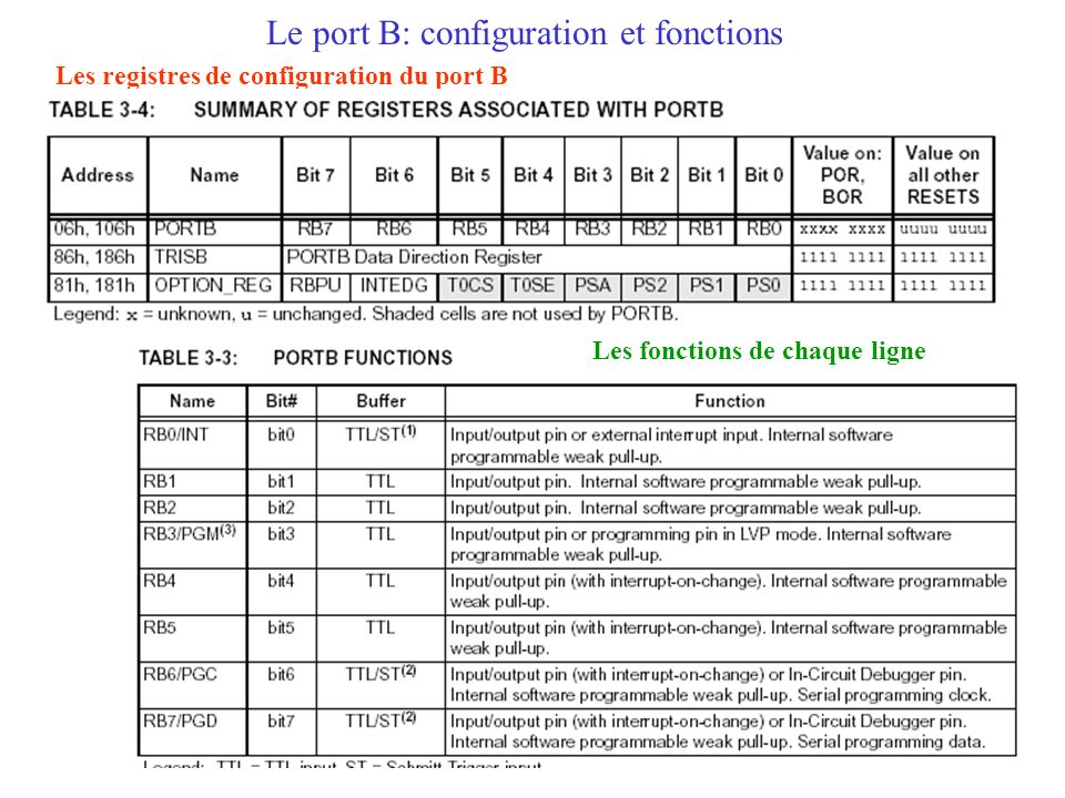 Le port B: configuration et fonctions