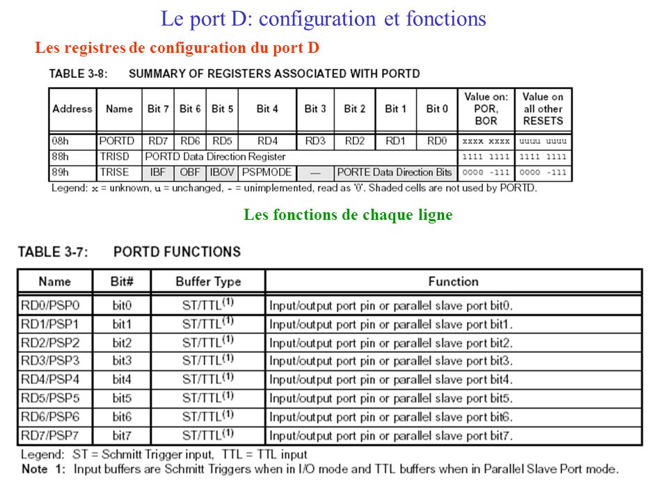 Le port D: configuration et fonctions