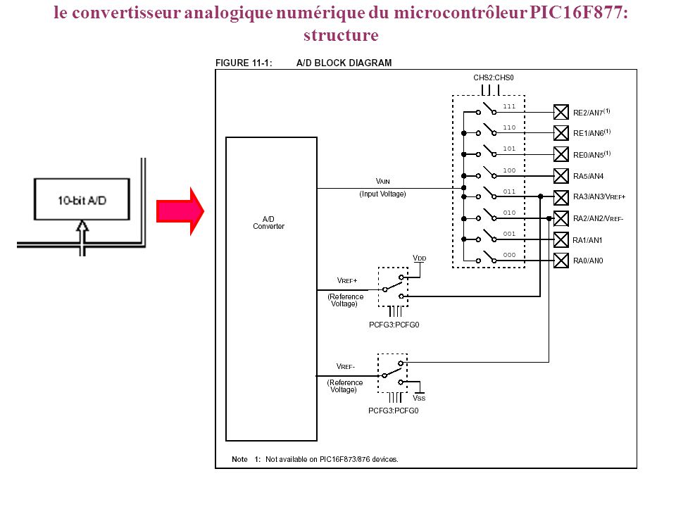 le convertisseur analogique numérique du microcontrôleur PIC16F877: structure