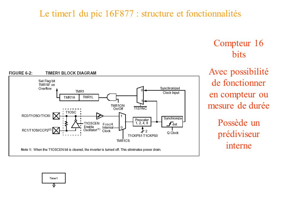 Le timer1 du pic 16F877 : structure et fonctionnalités